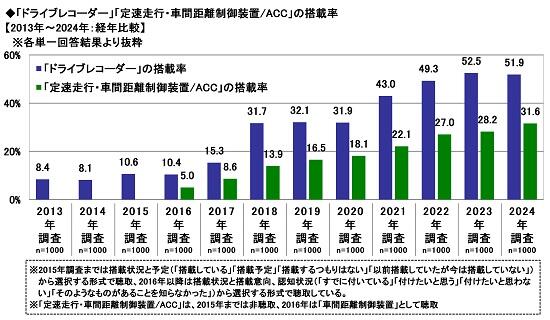 ドライブレコーダー普及率